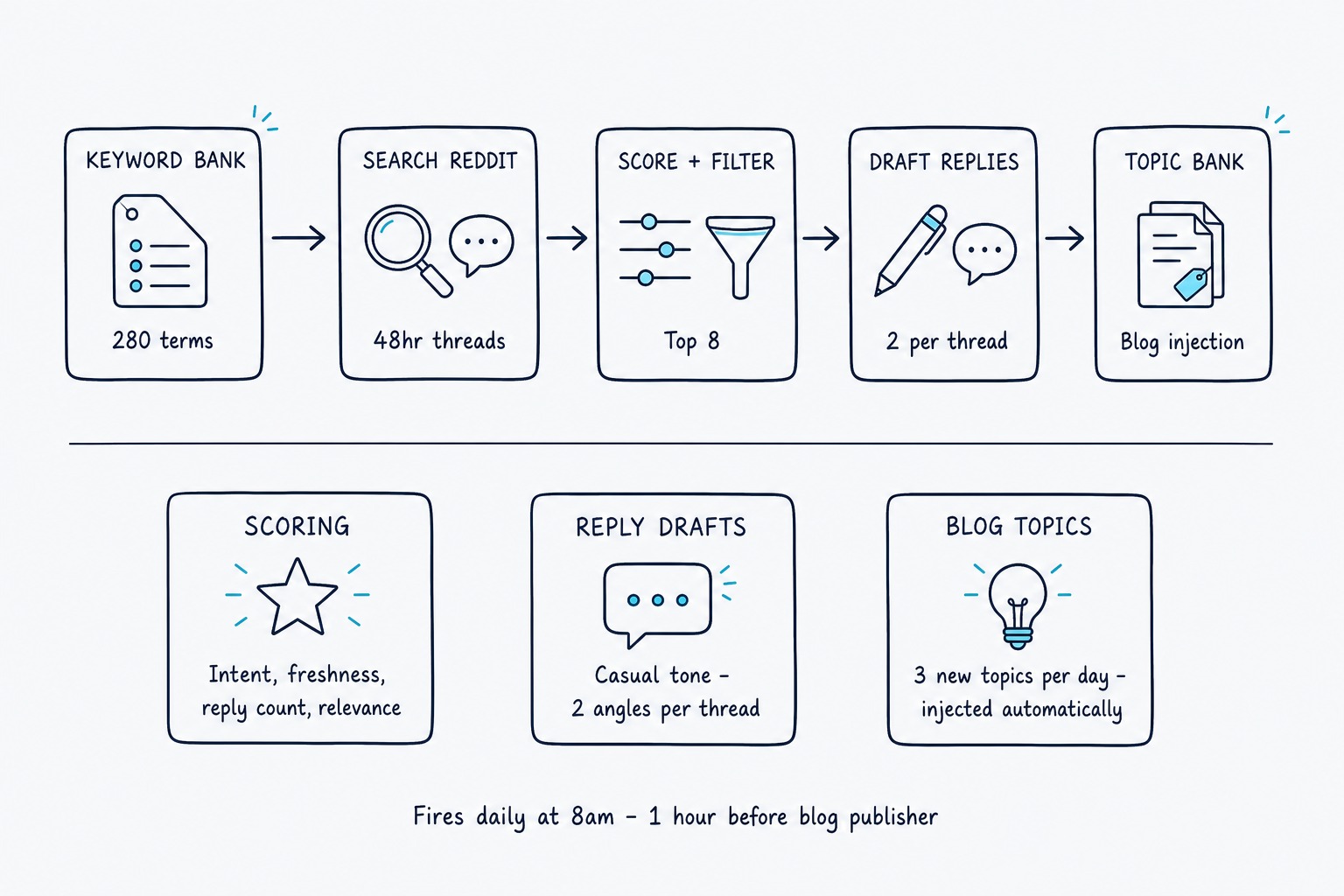Reddit Work Flow Chart Nick Tann - AI, Automation & Systems